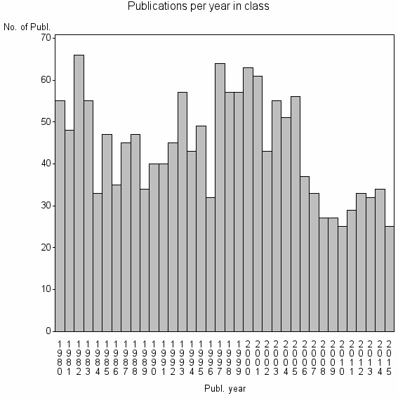 Bar chart of Publication_year