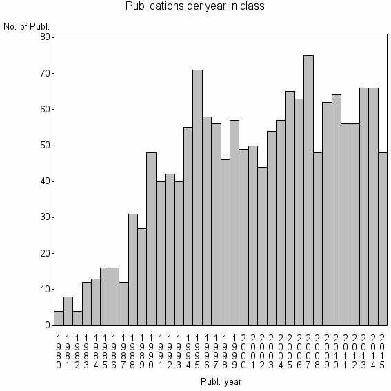 Bar chart of Publication_year