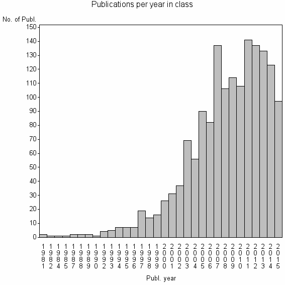 Bar chart of Publication_year