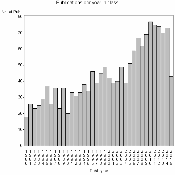 Bar chart of Publication_year