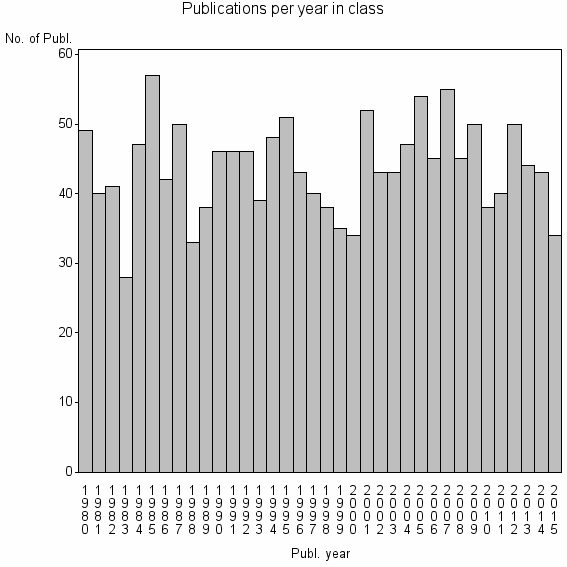 Bar chart of Publication_year