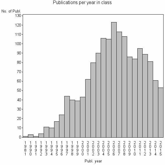 Bar chart of Publication_year