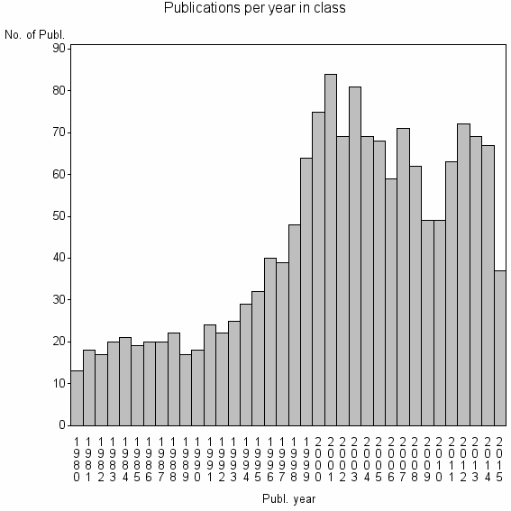 Bar chart of Publication_year