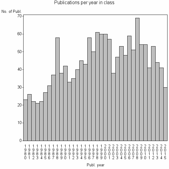 Bar chart of Publication_year