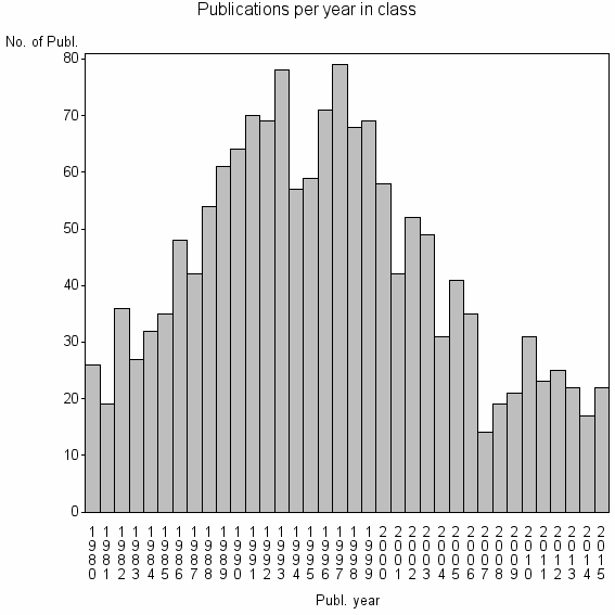 Bar chart of Publication_year