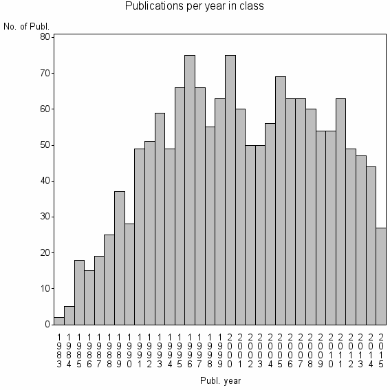 Bar chart of Publication_year