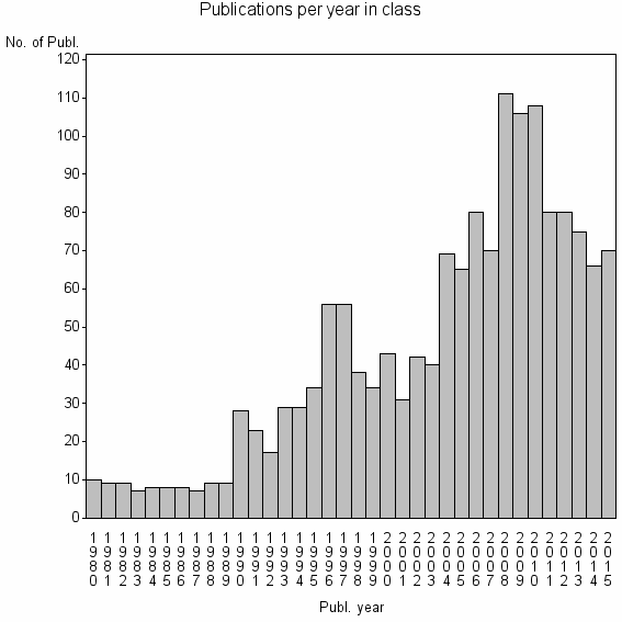 Bar chart of Publication_year