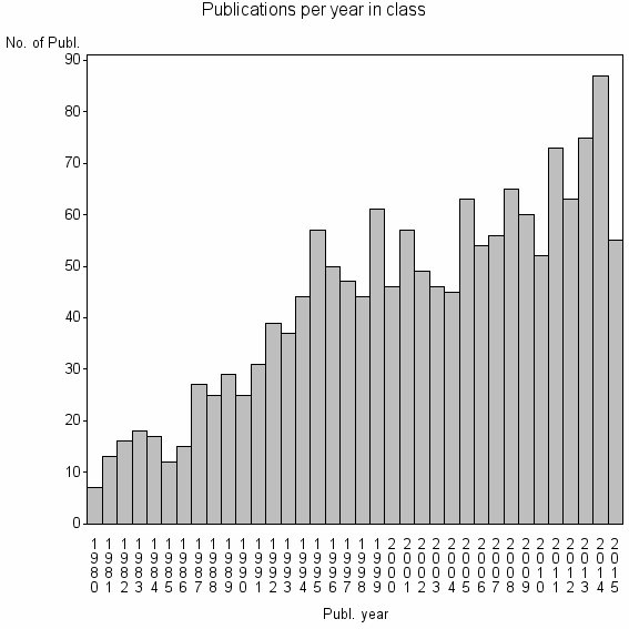 Bar chart of Publication_year