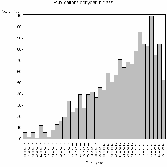 Bar chart of Publication_year
