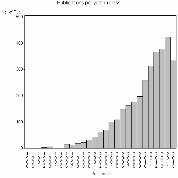 Bar chart of Publication_year