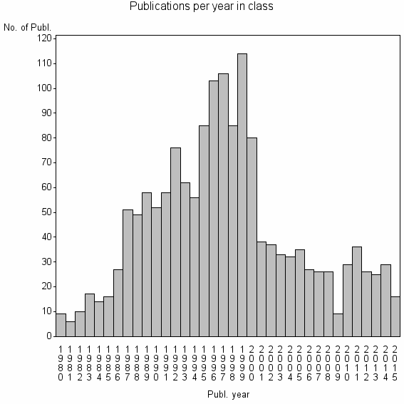 Bar chart of Publication_year