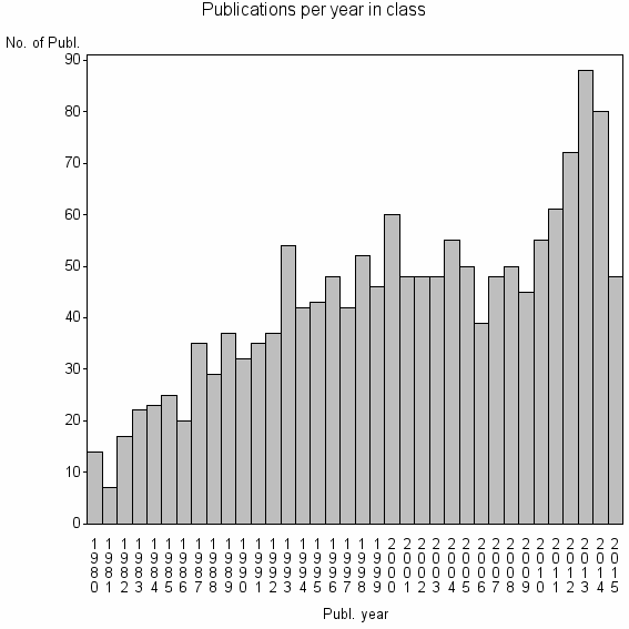 Bar chart of Publication_year