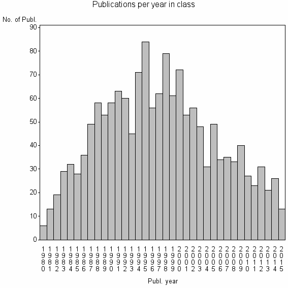 Bar chart of Publication_year