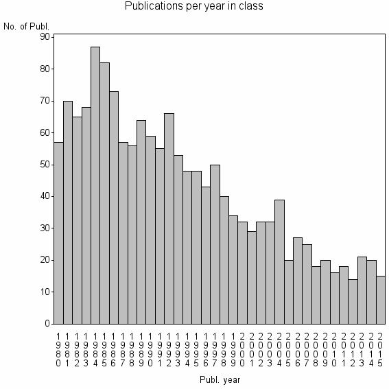 Bar chart of Publication_year