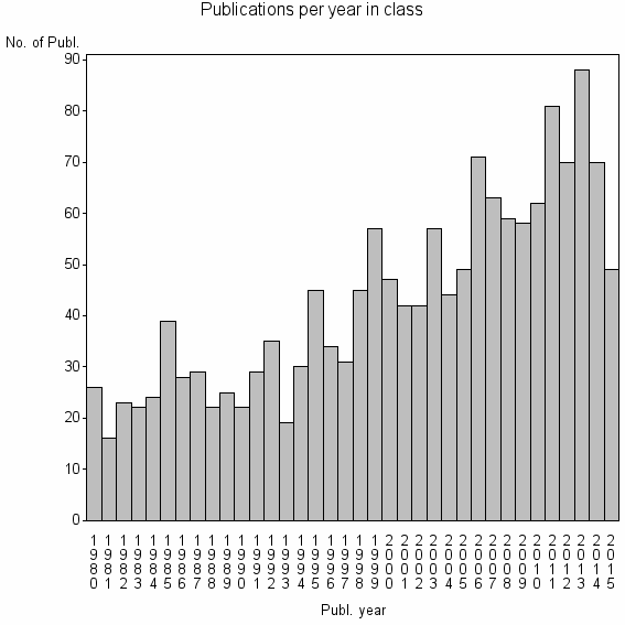 Bar chart of Publication_year