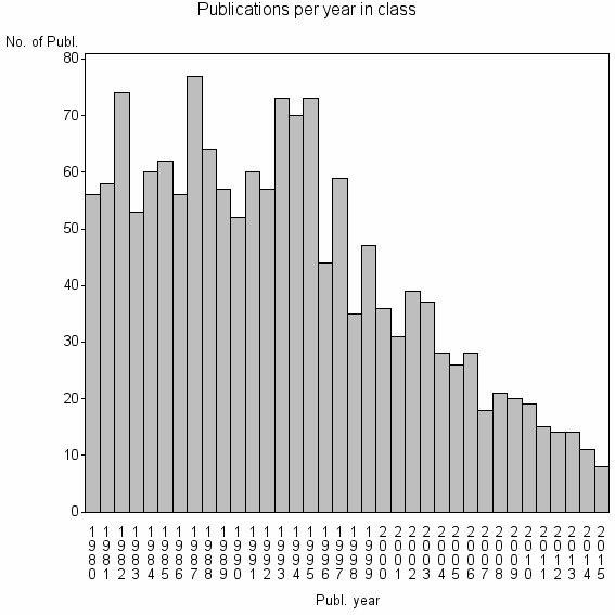 Bar chart of Publication_year