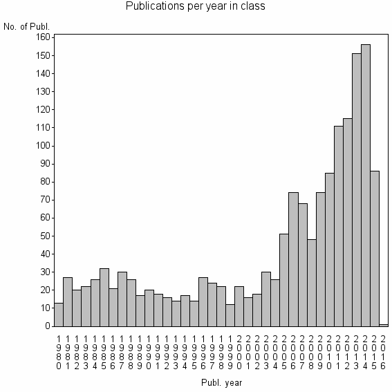 Bar chart of Publication_year