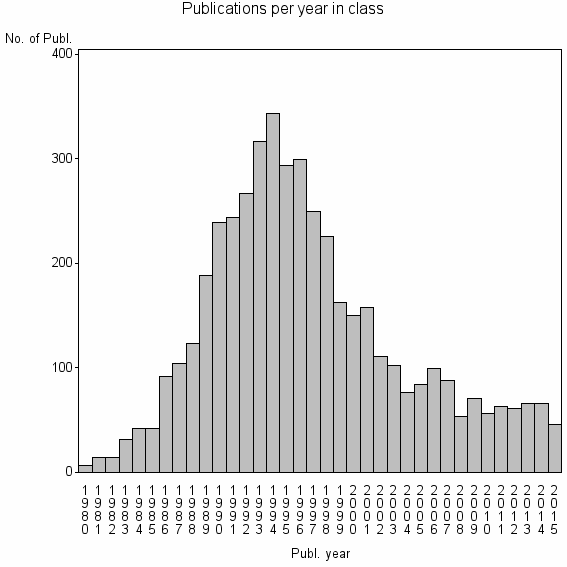 Bar chart of Publication_year