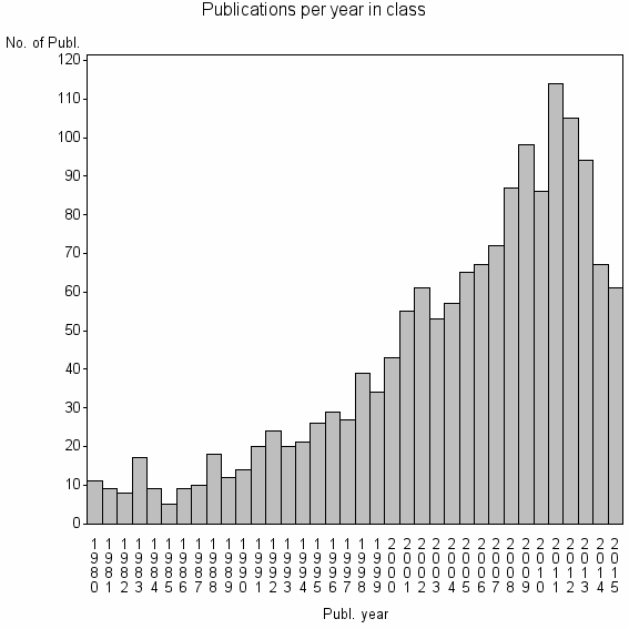 Bar chart of Publication_year