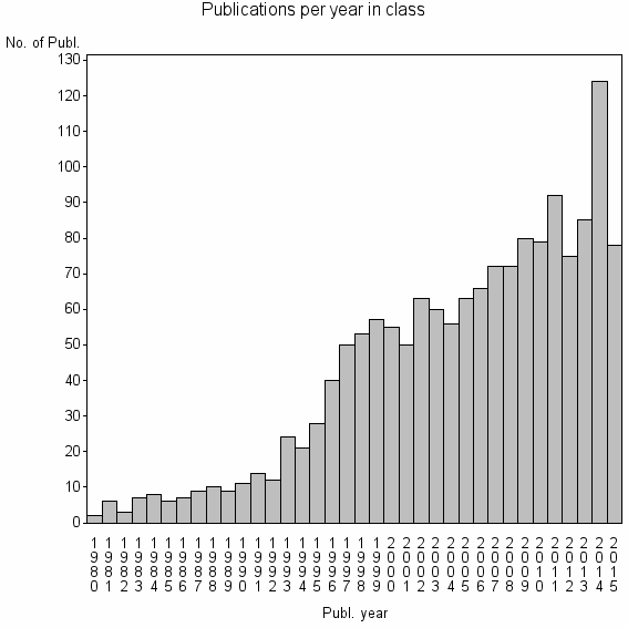 Bar chart of Publication_year