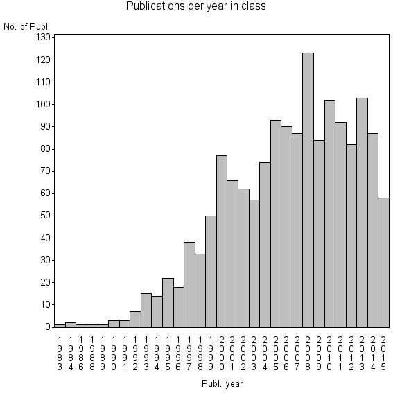 Bar chart of Publication_year