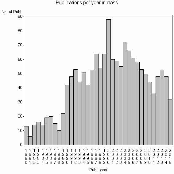 Bar chart of Publication_year