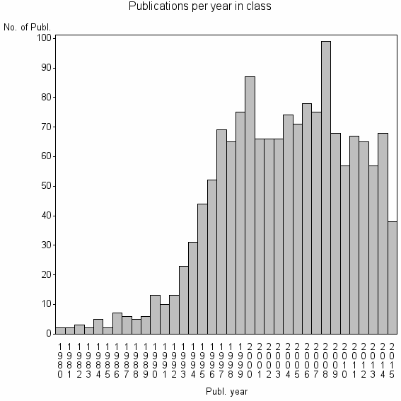 Bar chart of Publication_year