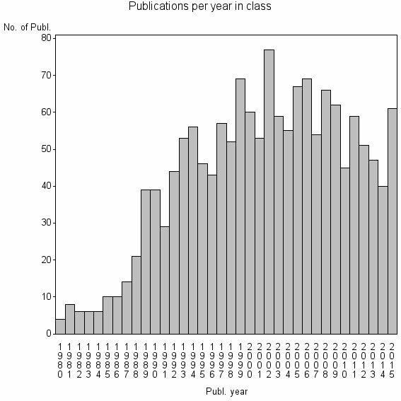 Bar chart of Publication_year