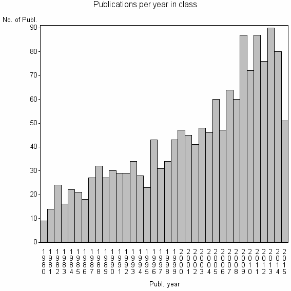 Bar chart of Publication_year