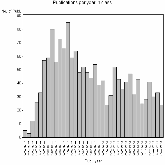 Bar chart of Publication_year