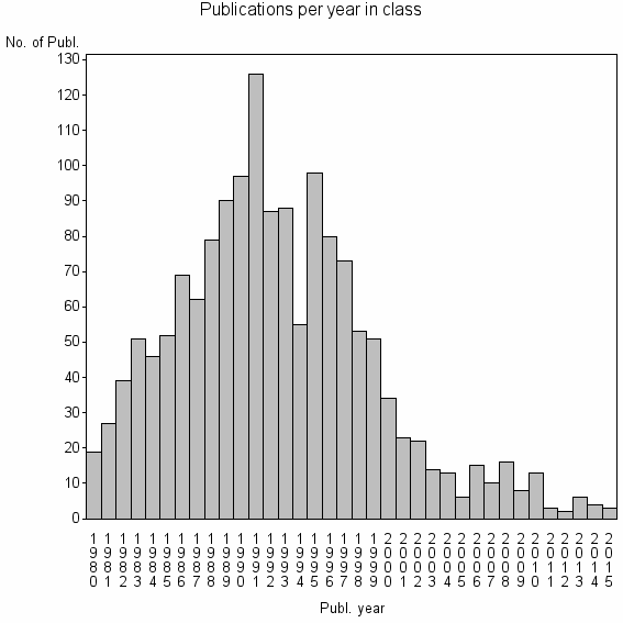 Bar chart of Publication_year