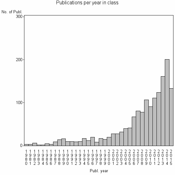 Bar chart of Publication_year