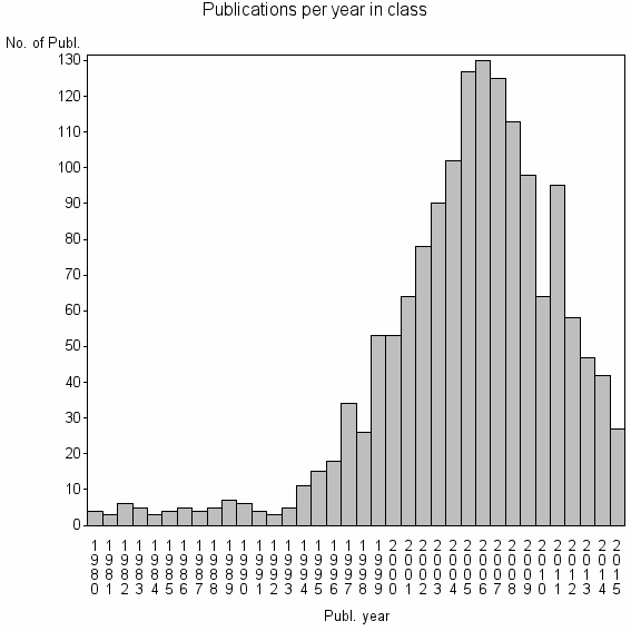 Bar chart of Publication_year