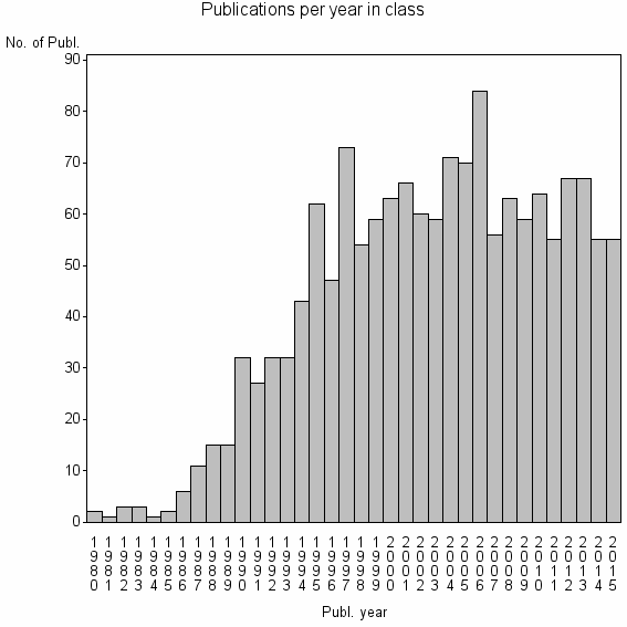 Bar chart of Publication_year