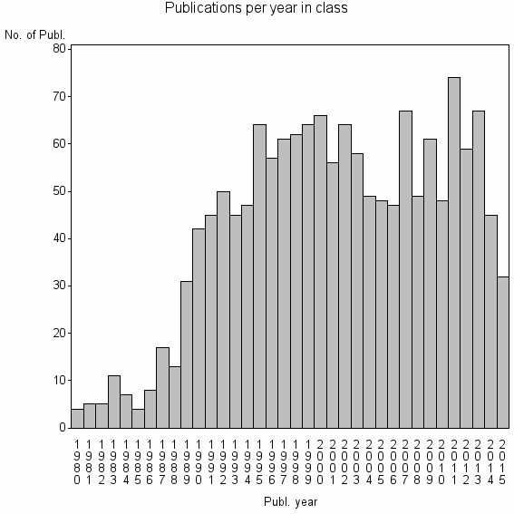 Bar chart of Publication_year