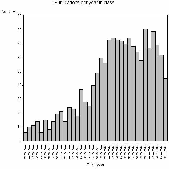 Bar chart of Publication_year