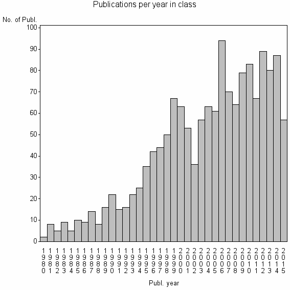 Bar chart of Publication_year