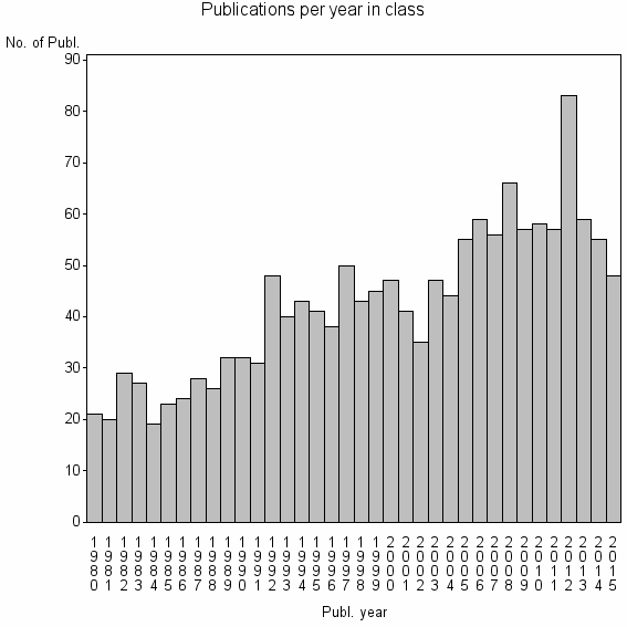 Bar chart of Publication_year