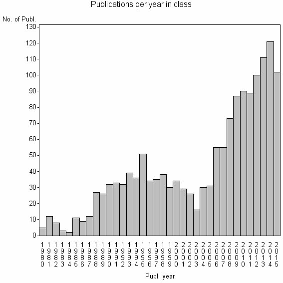 Bar chart of Publication_year