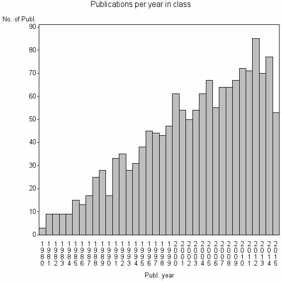 Bar chart of Publication_year