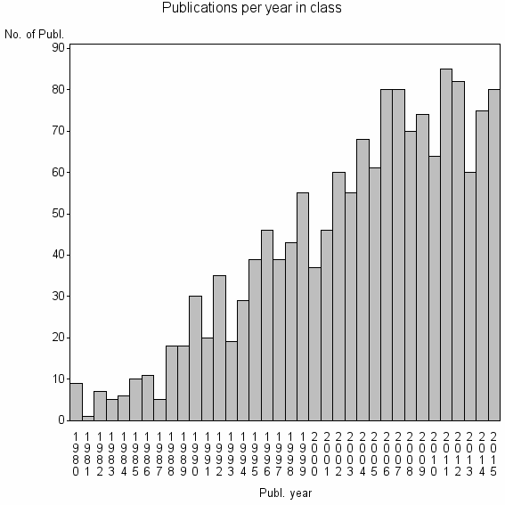Bar chart of Publication_year