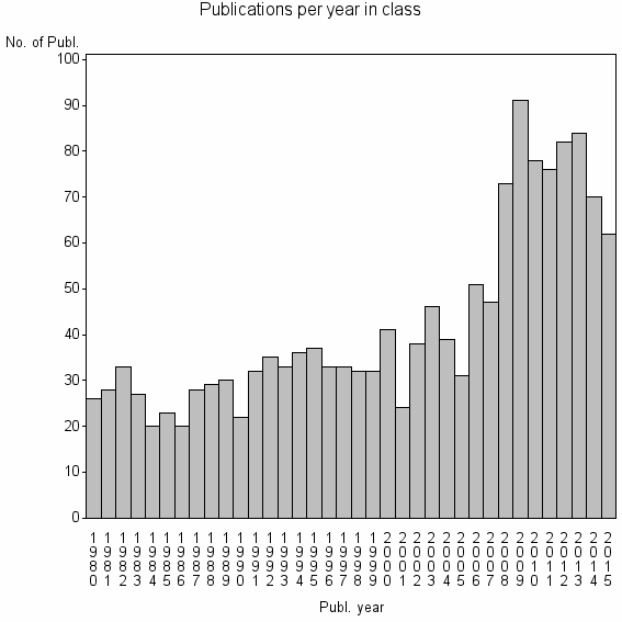 Bar chart of Publication_year