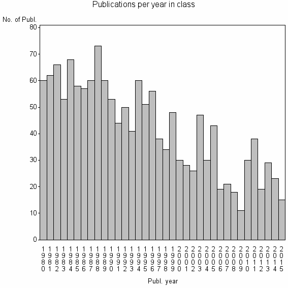 Bar chart of Publication_year