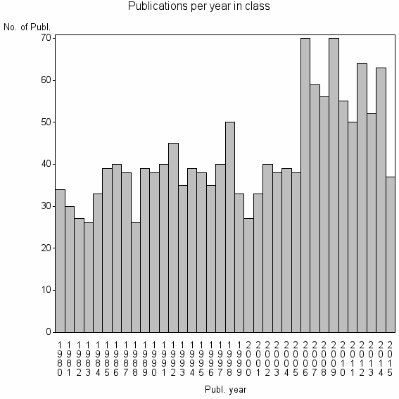 Bar chart of Publication_year