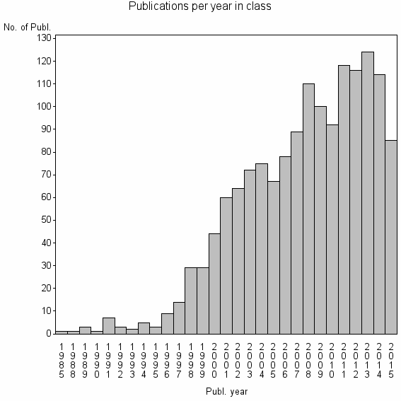 Bar chart of Publication_year