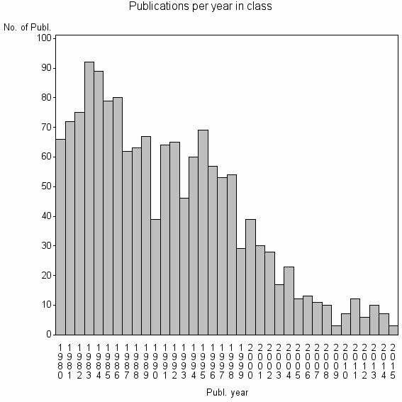 Bar chart of Publication_year