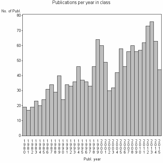 Bar chart of Publication_year