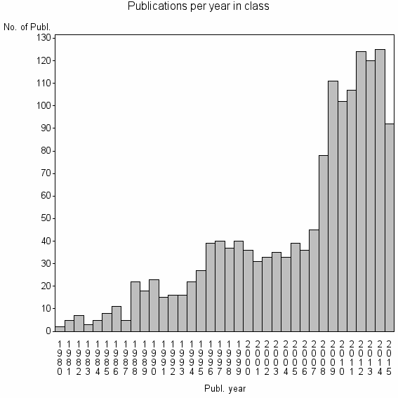 Bar chart of Publication_year