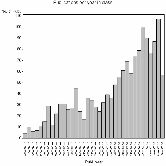 Bar chart of Publication_year