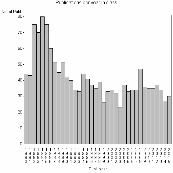 Bar chart of Publication_year